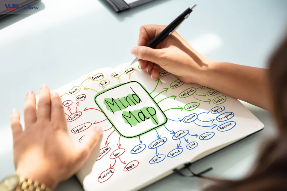 Cách học từ vựng theo phương pháp Mind mapping Cách học từ vựng theo phương pháp Mind mapping